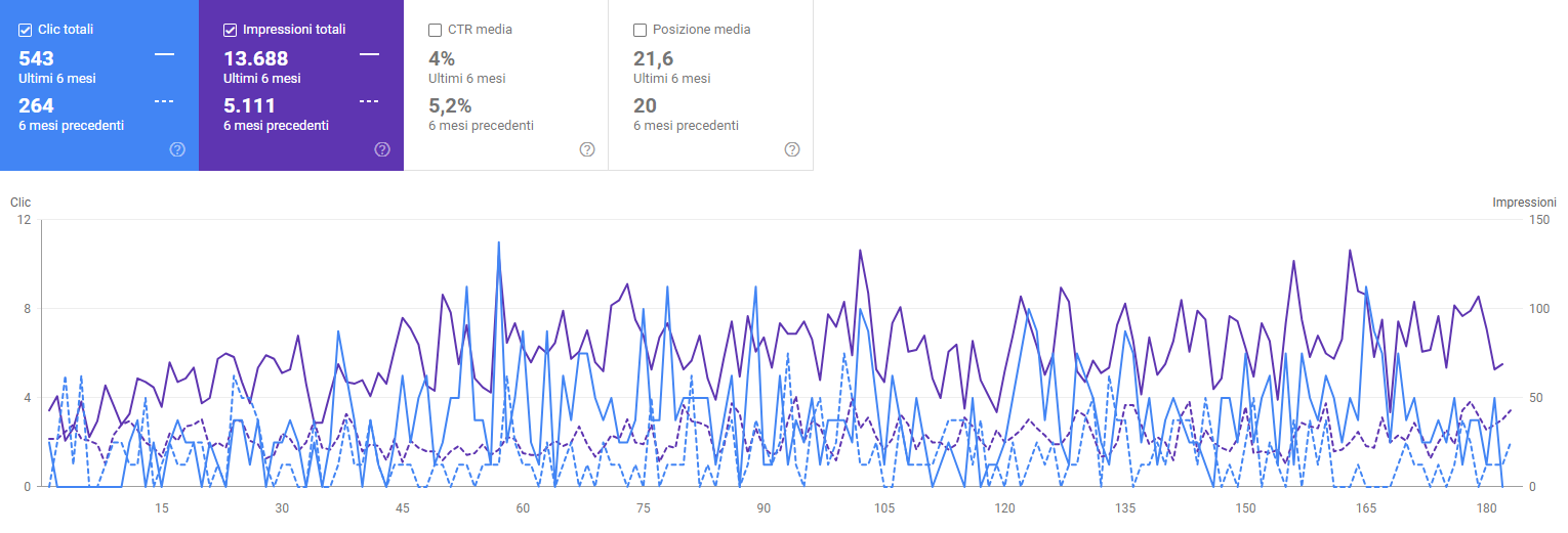 Andamento posizionamento SEO di un sito web con confronto degli ultimi 6 mesi contro i 6 precedenti (foto di giugno 2025)